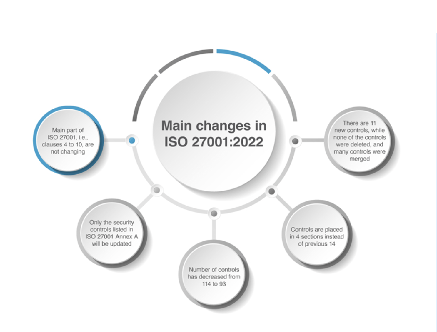 Main changes in ISO 27001:2022 certification standard