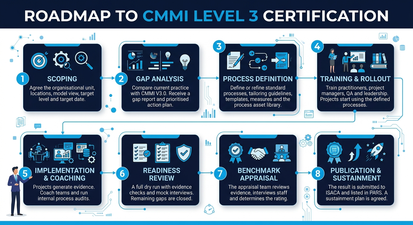 CMMI Level 3 certification consulting for IT, software and services companies in India — Univate Solutions